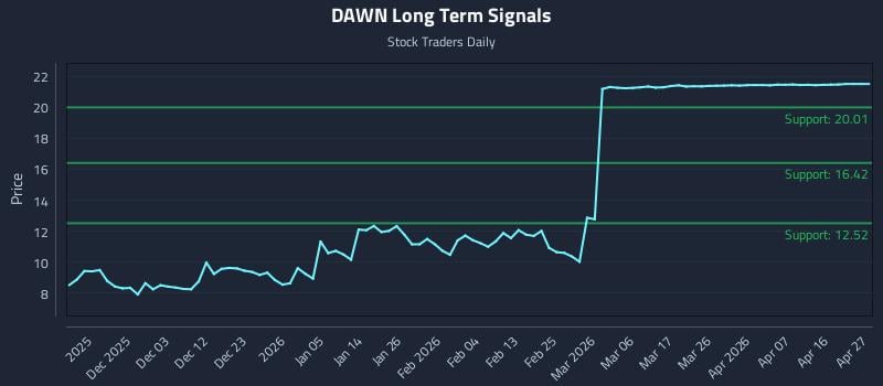 DAWN Long Term Analysis for May 23 2026 DAWN Long Term Analysis for May 23 2026