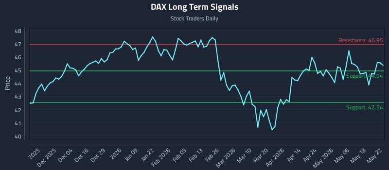 DAX Long Term Analysis for May 23 2026