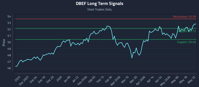 DBEF Long Term Analysis for May 23 2026