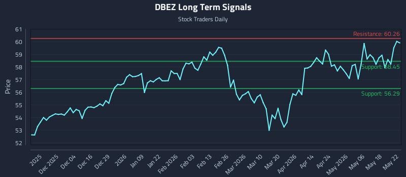 DBEZ Long Term Analysis for May 23 2026 DBEZ Long Term Analysis for May 23 2026
