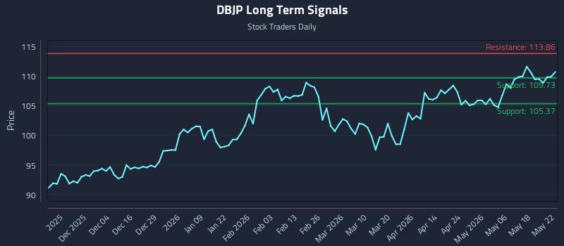 DBJP Long Term Analysis for May 23 2026