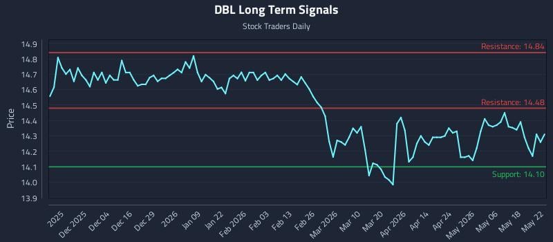 DBL Long Term Analysis for May 23 2026 DBL Long Term Analysis for May 23 2026