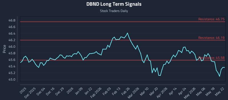 DBND Long Term Analysis for May 23 2026 DBND Long Term Analysis for May 23 2026