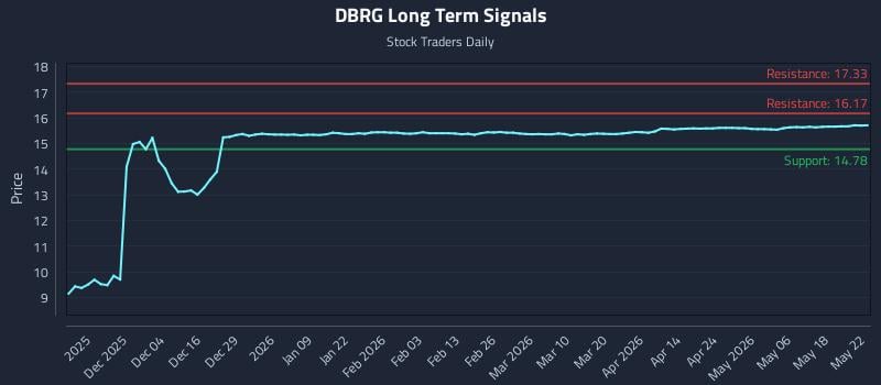 DBRG Long Term Analysis for May 23 2026 DBRG Long Term Analysis for May 23 2026