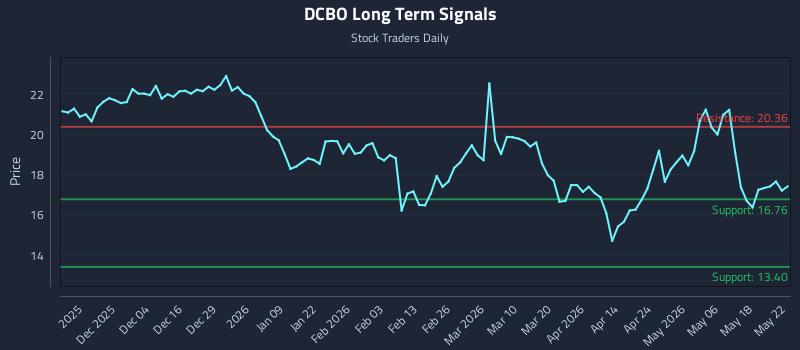 DCBO Long Term Analysis for May 23 2026