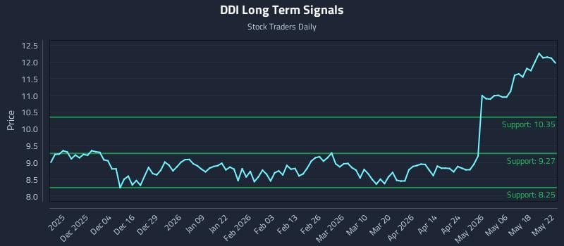 DDI Long Term Analysis for May 23 2026 DDI Long Term Analysis for May 23 2026