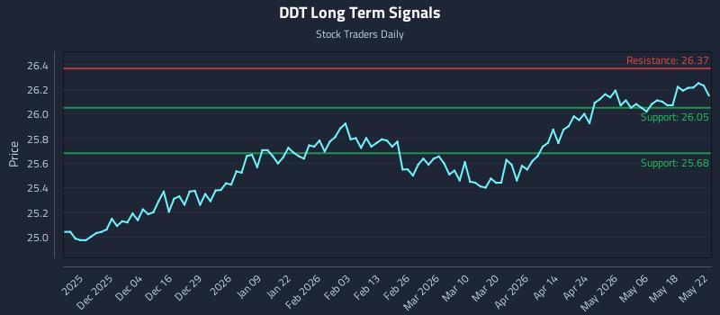 DDT Long Term Analysis for May 23 2026