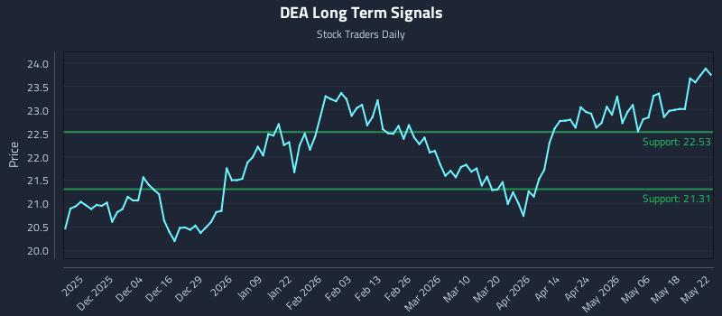DEA Long Term Analysis for May 23 2026 DEA Long Term Analysis for May 23 2026