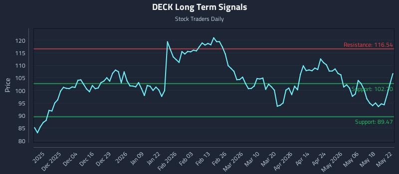 DECK Long Term Analysis for May 23 2026