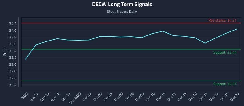 DECW Long Term Analysis for May 23 2026