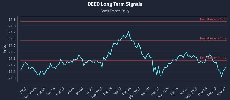 DEED Long Term Analysis for May 23 2026 DEED Long Term Analysis for May 23 2026
