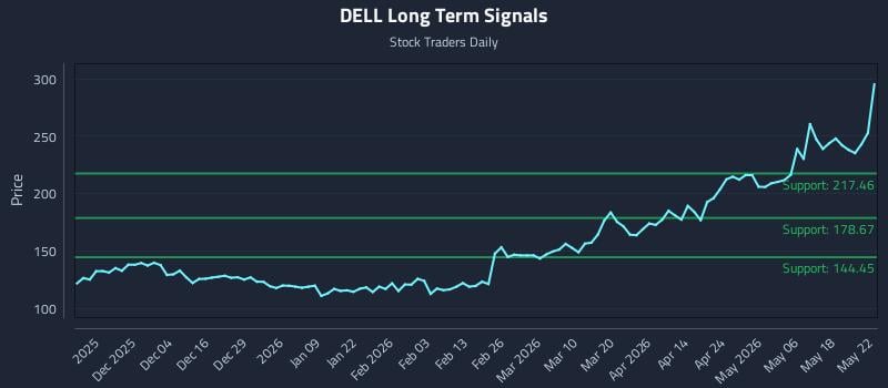 DELL Long Term Analysis for May 23 2026