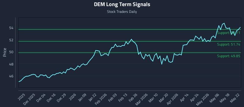 DEM Long Term Analysis for May 23 2026 DEM Long Term Analysis for May 23 2026