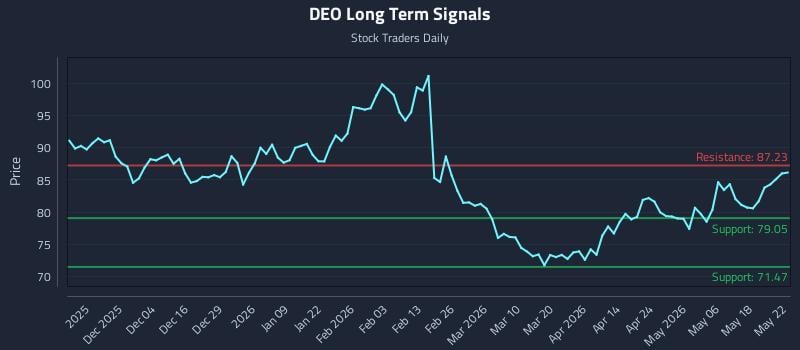 DEO Long Term Analysis for May 23 2026 DEO Long Term Analysis for May 23 2026