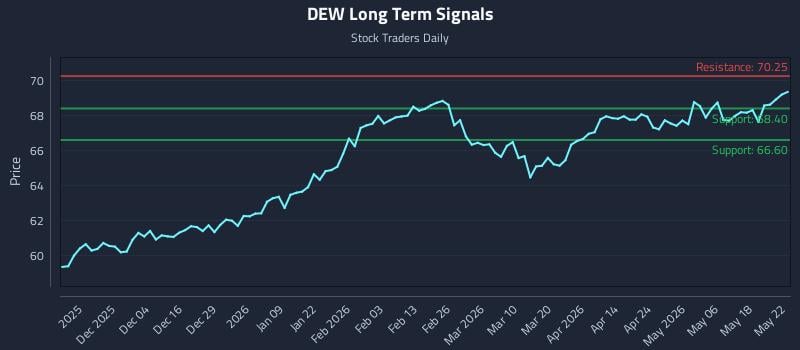 DEW Long Term Analysis for May 23 2026