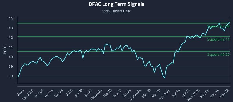 DFAC Long Term Analysis for May 23 2026 DFAC Long Term Analysis for May 23 2026