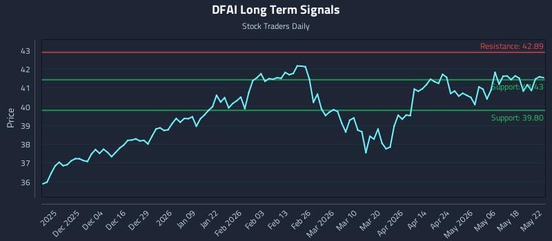 DFAI Long Term Analysis for May 23 2026