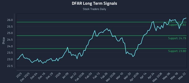 DFAR Long Term Analysis for May 23 2026 DFAR Long Term Analysis for May 23 2026
