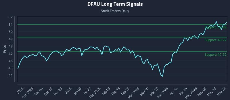 DFAU Long Term Analysis for May 23 2026 DFAU Long Term Analysis for May 23 2026