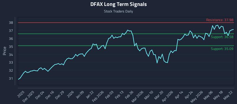 DFAX Long Term Analysis for May 23 2026
