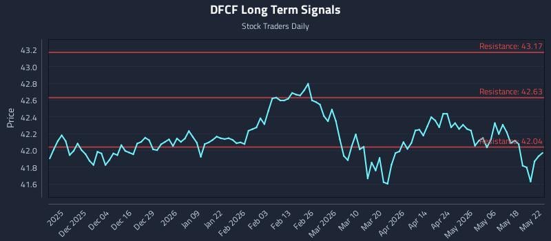 DFCF Long Term Analysis for May 23 2026 DFCF Long Term Analysis for May 23 2026