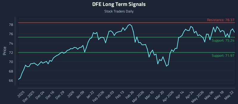 DFE Long Term Analysis for May 23 2026