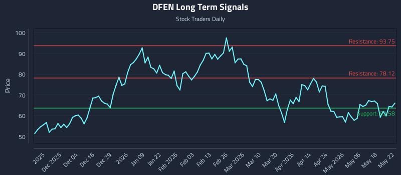 DFEN Long Term Analysis for May 23 2026 DFEN Long Term Analysis for May 23 2026