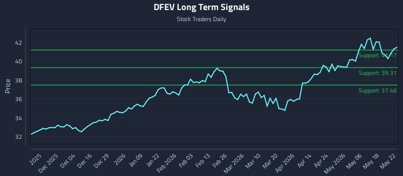 DFEV Long Term Analysis for May 23 2026 DFEV Long Term Analysis for May 23 2026