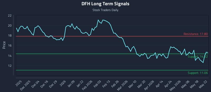 DFH Long Term Analysis for May 23 2026