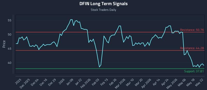 DFIN Long Term Analysis for May 23 2026