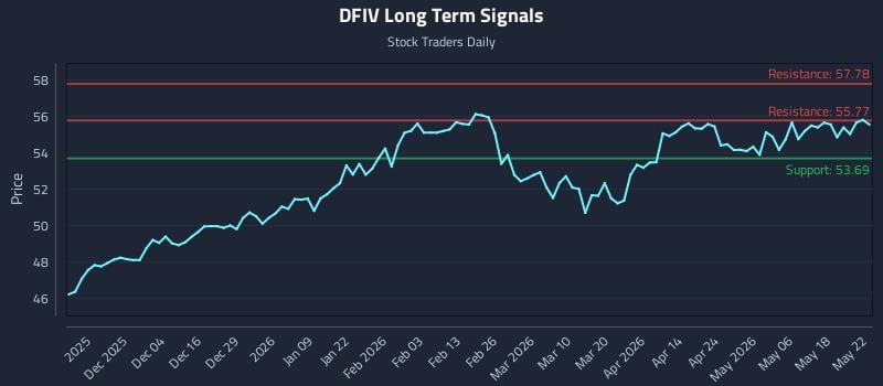 DFIV Long Term Analysis for May 23 2026 DFIV Long Term Analysis for May 23 2026