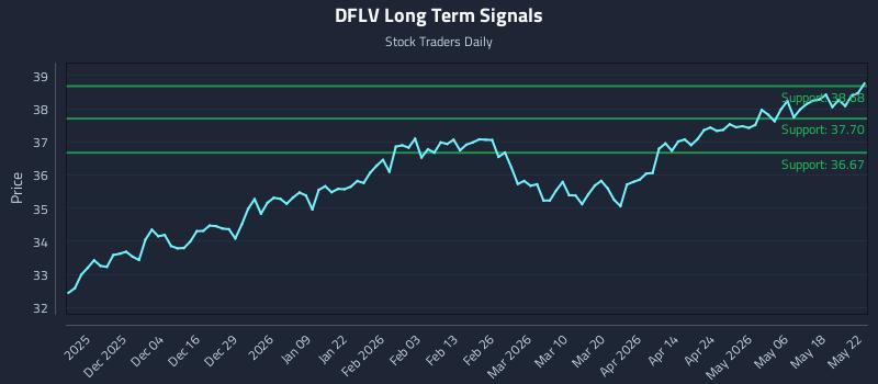 DFLV Long Term Analysis for May 23 2026 DFLV Long Term Analysis for May 23 2026