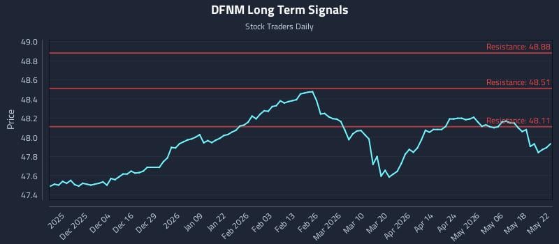 DFNM Long Term Analysis for May 23 2026