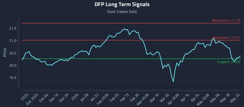 DFP Long Term Analysis for May 23 2026 DFP Long Term Analysis for May 23 2026