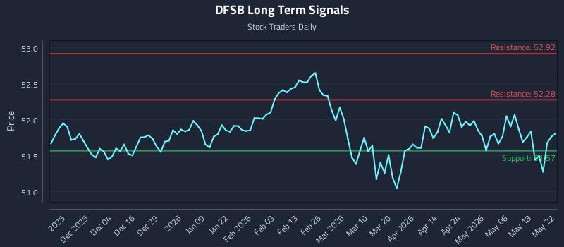 DFSB Long Term Analysis for May 23 2026 DFSB Long Term Analysis for May 23 2026