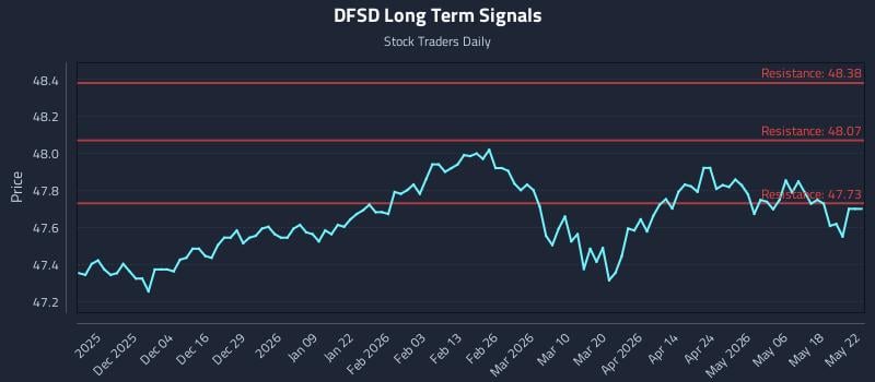 DFSD Long Term Analysis for May 23 2026