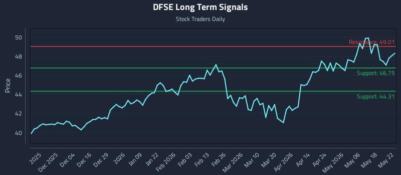 DFSE Long Term Analysis for May 23 2026 DFSE Long Term Analysis for May 23 2026