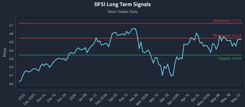 DFSI Long Term Analysis for May 23 2026 DFSI Long Term Analysis for May 23 2026