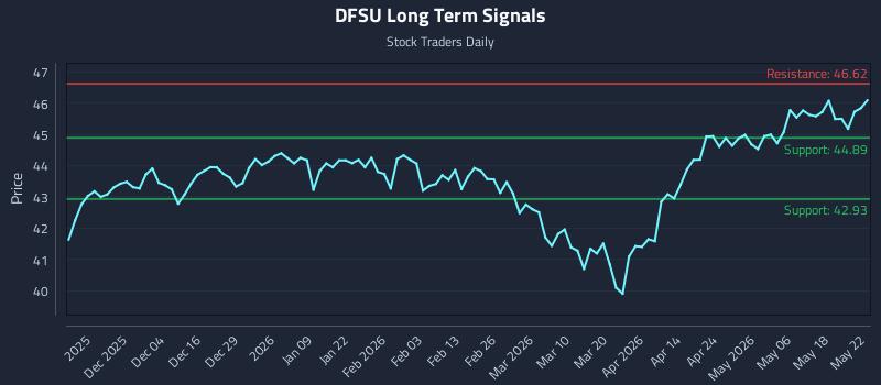 DFSU Long Term Analysis for May 23 2026