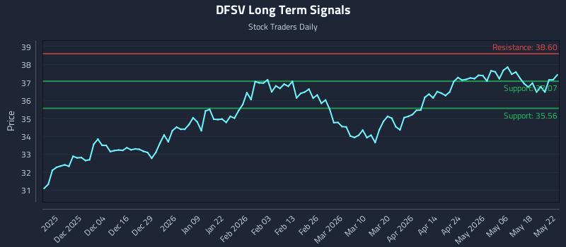 DFSV Long Term Analysis for May 23 2026 DFSV Long Term Analysis for May 23 2026