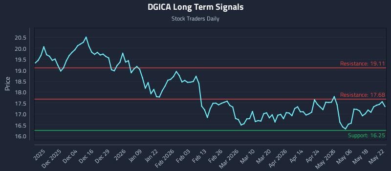 DGICA Long Term Analysis for May 23 2026 DGICA Long Term Analysis for May 23 2026