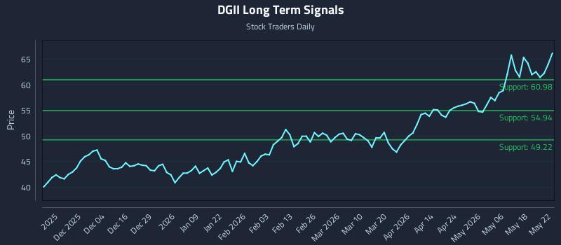 DGII Long Term Analysis for May 23 2026 DGII Long Term Analysis for May 23 2026