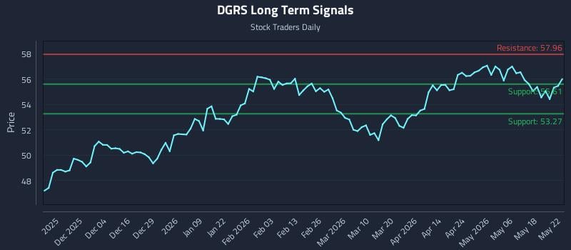 DGRS Long Term Analysis for May 23 2026 DGRS Long Term Analysis for May 23 2026