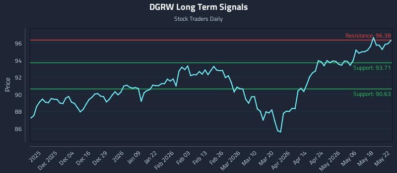 DGRW Long Term Analysis for May 23 2026