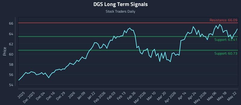 DGS Long Term Analysis for May 23 2026