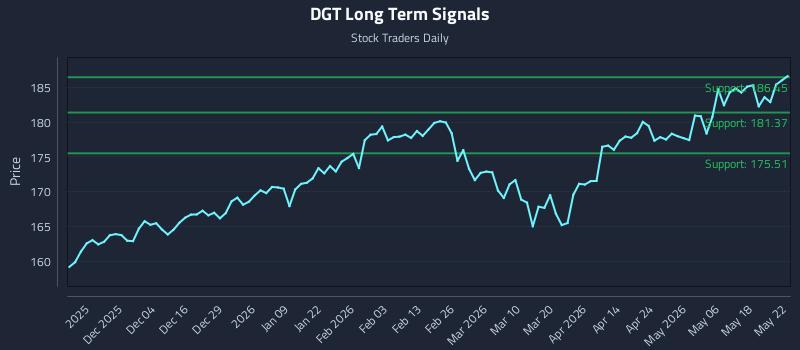 DGT Long Term Analysis for May 23 2026