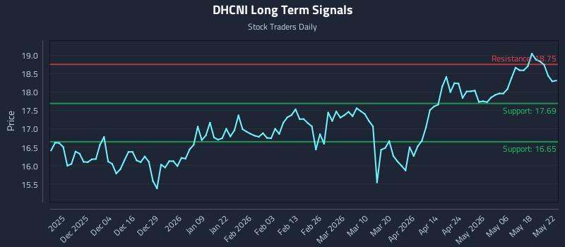DHCNI Long Term Analysis for May 23 2026