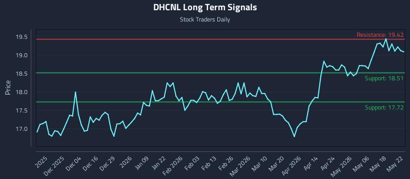 DHCNL Long Term Analysis for May 23 2026 DHCNL Long Term Analysis for May 23 2026