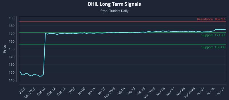 DHIL Long Term Analysis for May 23 2026 DHIL Long Term Analysis for May 23 2026