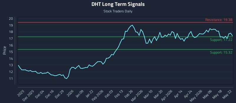 DHT Long Term Analysis for May 23 2026